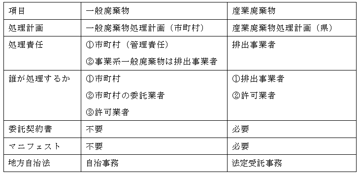 一般廃棄物と産業廃棄物の比較