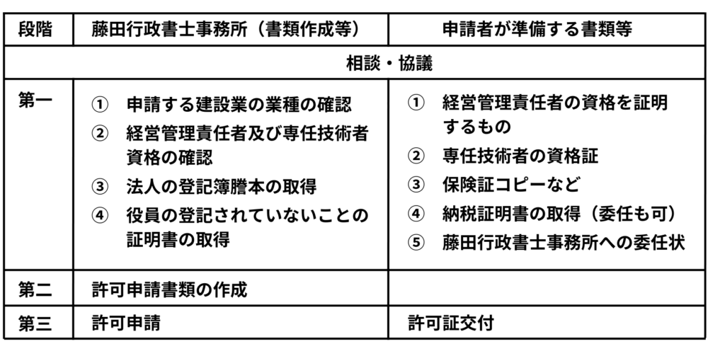 建設業許可申請書類の作成・申請から許可証交付までの流れ（イメージ図）