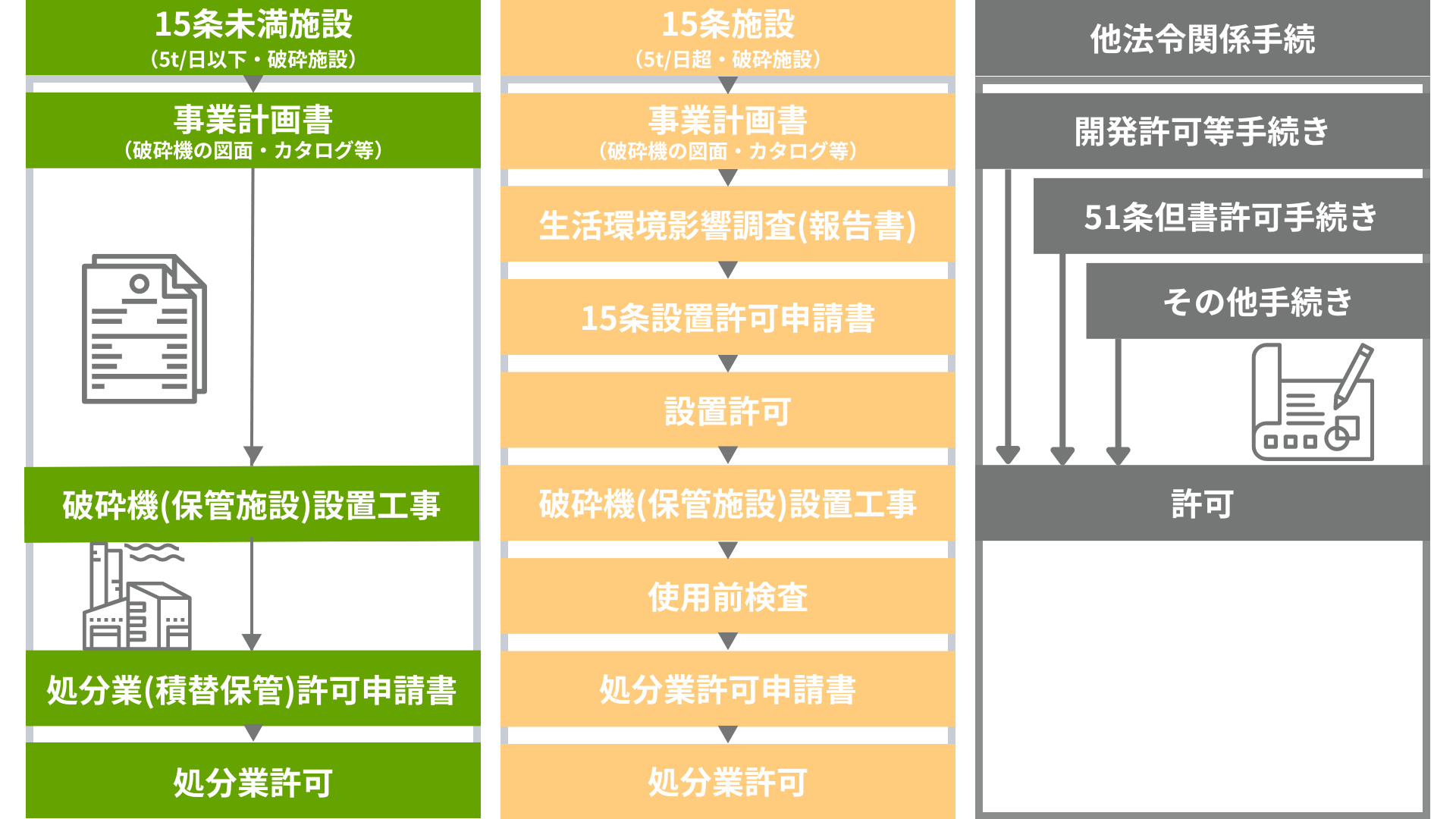 施設設置の相談の手順