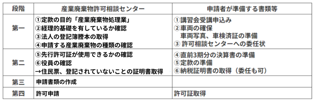 収集運搬業許可申請申込の手順